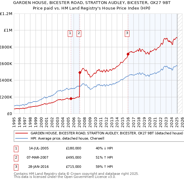 GARDEN HOUSE, BICESTER ROAD, STRATTON AUDLEY, BICESTER, OX27 9BT: Price paid vs HM Land Registry's House Price Index