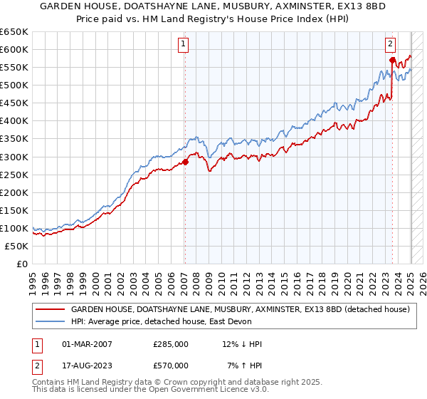 GARDEN HOUSE, DOATSHAYNE LANE, MUSBURY, AXMINSTER, EX13 8BD: Price paid vs HM Land Registry's House Price Index
