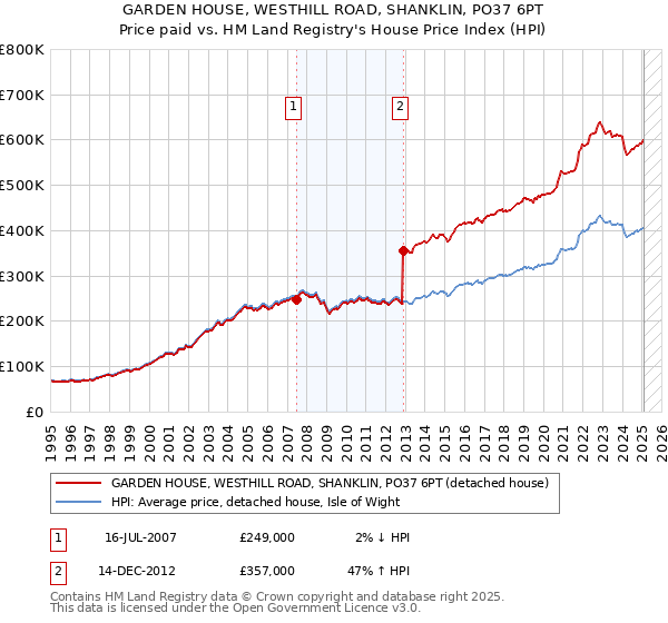 GARDEN HOUSE, WESTHILL ROAD, SHANKLIN, PO37 6PT: Price paid vs HM Land Registry's House Price Index