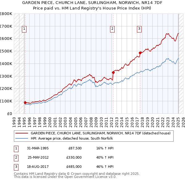 GARDEN PIECE, CHURCH LANE, SURLINGHAM, NORWICH, NR14 7DF: Price paid vs HM Land Registry's House Price Index