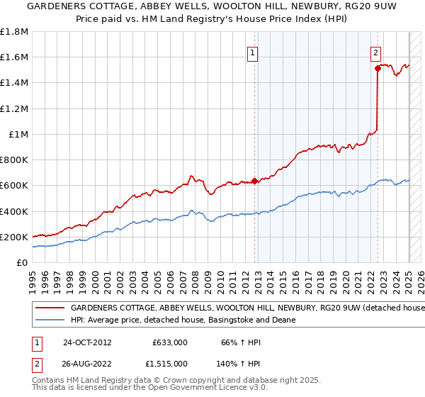 GARDENERS COTTAGE, ABBEY WELLS, WOOLTON HILL, NEWBURY, RG20 9UW: Price paid vs HM Land Registry's House Price Index