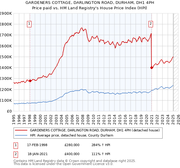 GARDENERS COTTAGE, DARLINGTON ROAD, DURHAM, DH1 4PH: Price paid vs HM Land Registry's House Price Index