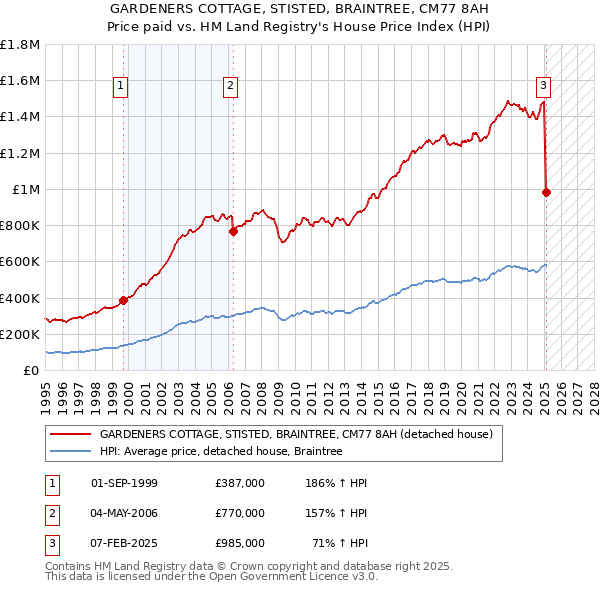 GARDENERS COTTAGE, STISTED, BRAINTREE, CM77 8AH: Price paid vs HM Land Registry's House Price Index