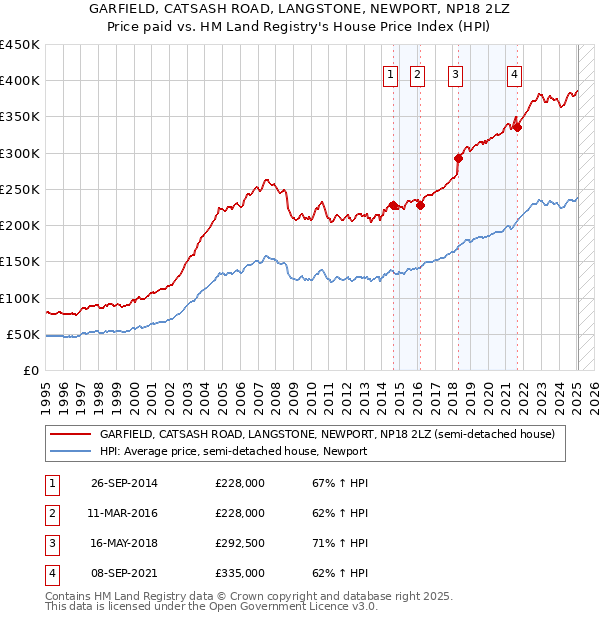 GARFIELD, CATSASH ROAD, LANGSTONE, NEWPORT, NP18 2LZ: Price paid vs HM Land Registry's House Price Index