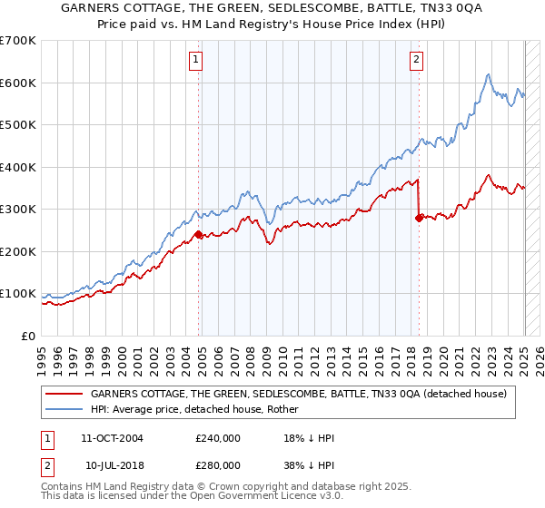 GARNERS COTTAGE, THE GREEN, SEDLESCOMBE, BATTLE, TN33 0QA: Price paid vs HM Land Registry's House Price Index