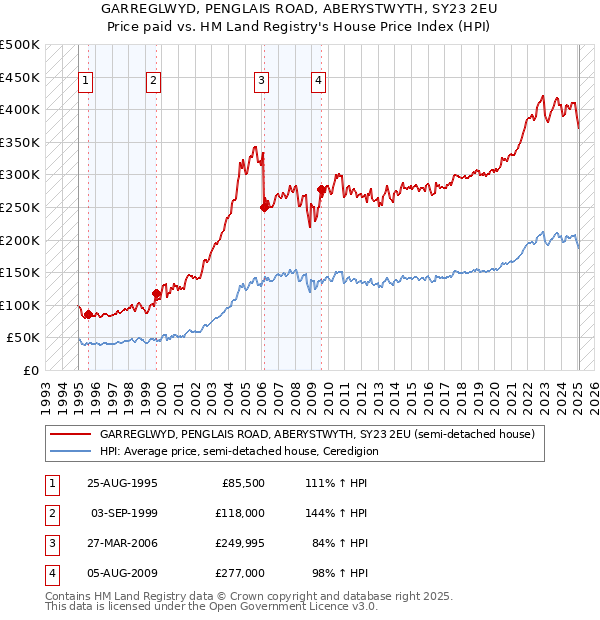 GARREGLWYD, PENGLAIS ROAD, ABERYSTWYTH, SY23 2EU: Price paid vs HM Land Registry's House Price Index