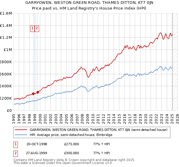 GARRYOWEN, WESTON GREEN ROAD, THAMES DITTON, KT7 0JN: Price paid vs HM Land Registry's House Price Index