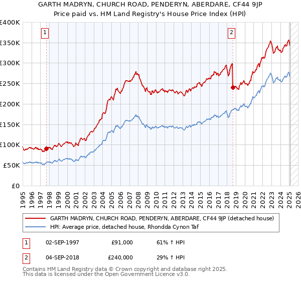 GARTH MADRYN, CHURCH ROAD, PENDERYN, ABERDARE, CF44 9JP: Price paid vs HM Land Registry's House Price Index
