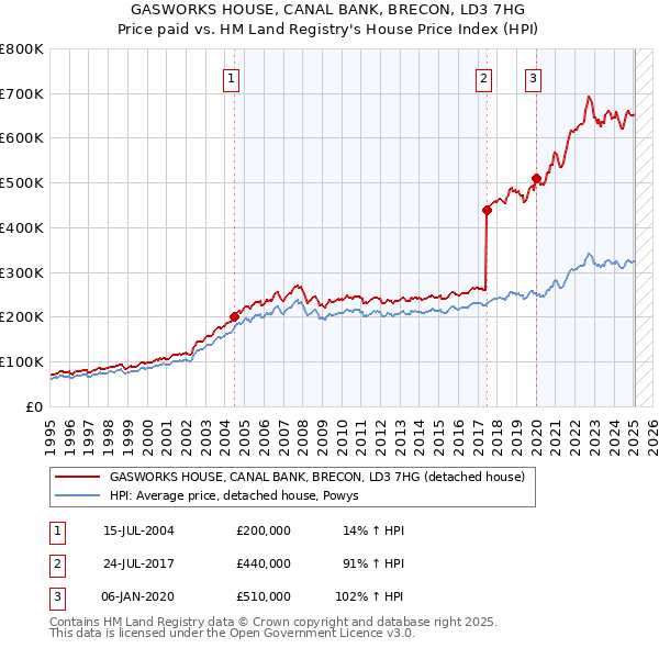 GASWORKS HOUSE, CANAL BANK, BRECON, LD3 7HG: Price paid vs HM Land Registry's House Price Index