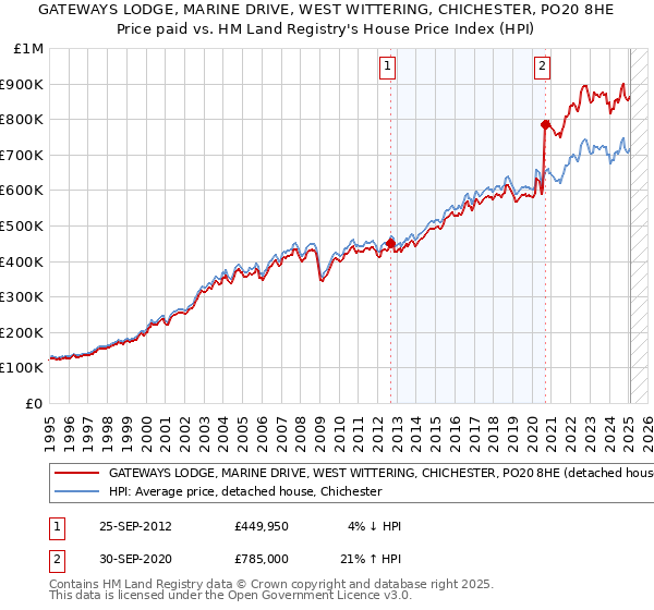 GATEWAYS LODGE, MARINE DRIVE, WEST WITTERING, CHICHESTER, PO20 8HE: Price paid vs HM Land Registry's House Price Index