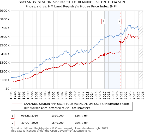 GAYLANDS, STATION APPROACH, FOUR MARKS, ALTON, GU34 5HN: Price paid vs HM Land Registry's House Price Index