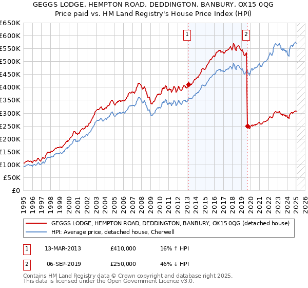 GEGGS LODGE, HEMPTON ROAD, DEDDINGTON, BANBURY, OX15 0QG: Price paid vs HM Land Registry's House Price Index