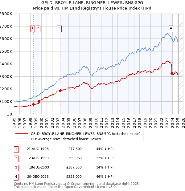 GELD, BROYLE LANE, RINGMER, LEWES, BN8 5PG: Price paid vs HM Land Registry's House Price Index
