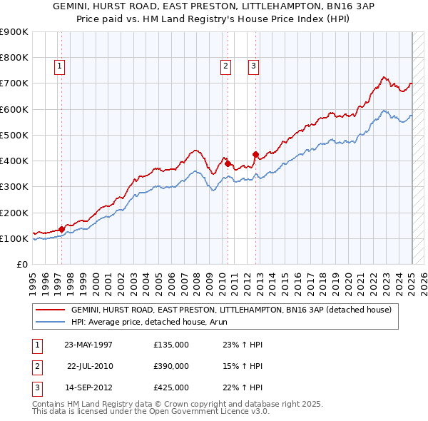GEMINI, HURST ROAD, EAST PRESTON, LITTLEHAMPTON, BN16 3AP: Price paid vs HM Land Registry's House Price Index