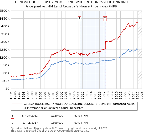 GENEVA HOUSE, RUSHY MOOR LANE, ASKERN, DONCASTER, DN6 0NH: Price paid vs HM Land Registry's House Price Index