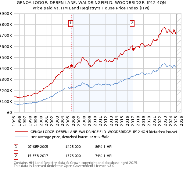 GENOA LODGE, DEBEN LANE, WALDRINGFIELD, WOODBRIDGE, IP12 4QN: Price paid vs HM Land Registry's House Price Index