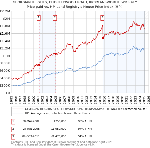 GEORGIAN HEIGHTS, CHORLEYWOOD ROAD, RICKMANSWORTH, WD3 4EY: Price paid vs HM Land Registry's House Price Index