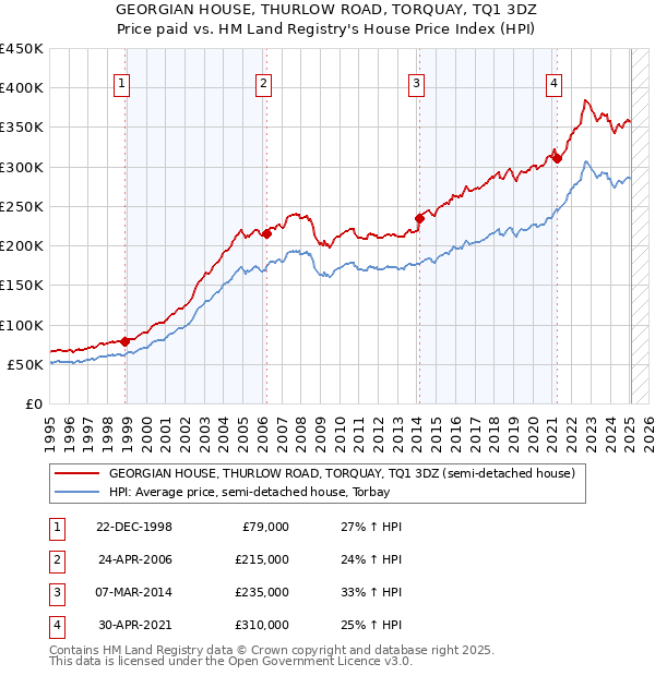 GEORGIAN HOUSE, THURLOW ROAD, TORQUAY, TQ1 3DZ: Price paid vs HM Land Registry's House Price Index