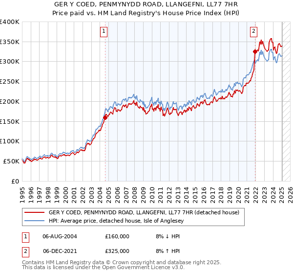 GER Y COED, PENMYNYDD ROAD, LLANGEFNI, LL77 7HR: Price paid vs HM Land Registry's House Price Index