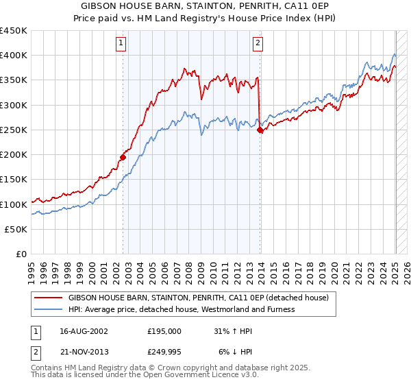 GIBSON HOUSE BARN, STAINTON, PENRITH, CA11 0EP: Price paid vs HM Land Registry's House Price Index