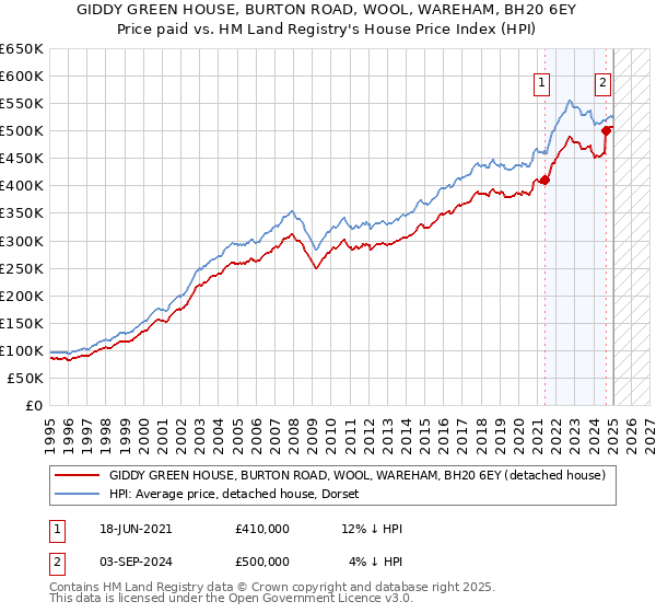 GIDDY GREEN HOUSE, BURTON ROAD, WOOL, WAREHAM, BH20 6EY: Price paid vs HM Land Registry's House Price Index