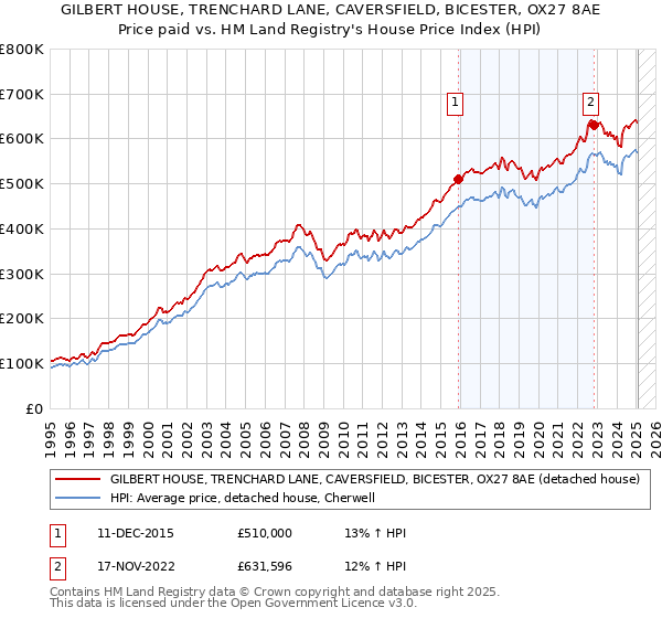GILBERT HOUSE, TRENCHARD LANE, CAVERSFIELD, BICESTER, OX27 8AE: Price paid vs HM Land Registry's House Price Index