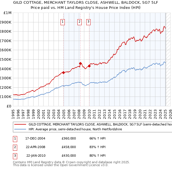 GILD COTTAGE, MERCHANT TAYLORS CLOSE, ASHWELL, BALDOCK, SG7 5LF: Price paid vs HM Land Registry's House Price Index