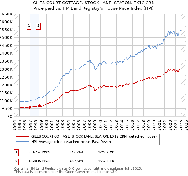 GILES COURT COTTAGE, STOCK LANE, SEATON, EX12 2RN: Price paid vs HM Land Registry's House Price Index