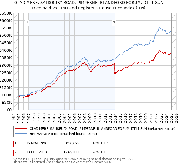 GLADIMERE, SALISBURY ROAD, PIMPERNE, BLANDFORD FORUM, DT11 8UN: Price paid vs HM Land Registry's House Price Index