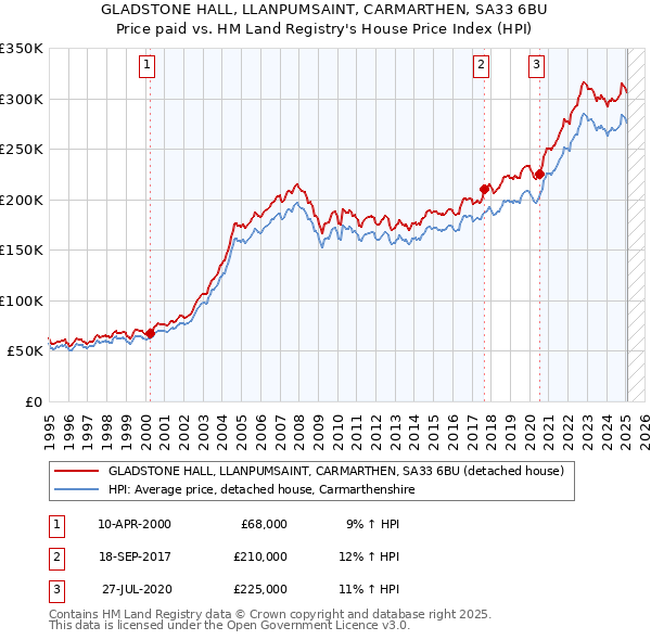 GLADSTONE HALL, LLANPUMSAINT, CARMARTHEN, SA33 6BU: Price paid vs HM Land Registry's House Price Index