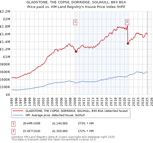 GLADSTONE, THE COPSE, DORRIDGE, SOLIHULL, B93 8GA: Price paid vs HM Land Registry's House Price Index