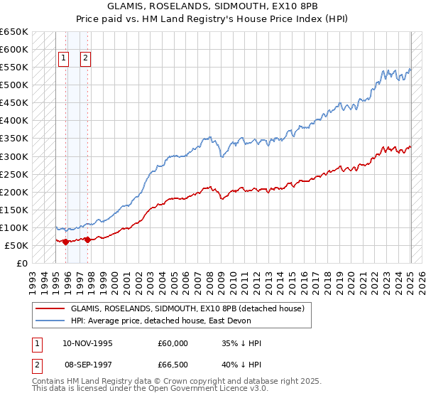 GLAMIS, ROSELANDS, SIDMOUTH, EX10 8PB: Price paid vs HM Land Registry's House Price Index