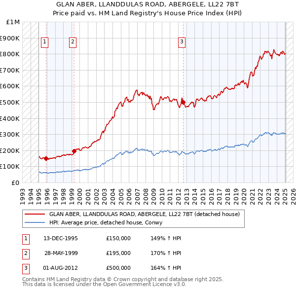 GLAN ABER, LLANDDULAS ROAD, ABERGELE, LL22 7BT: Price paid vs HM Land Registry's House Price Index