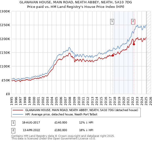 GLANAVAN HOUSE, MAIN ROAD, NEATH ABBEY, NEATH, SA10 7DG: Price paid vs HM Land Registry's House Price Index