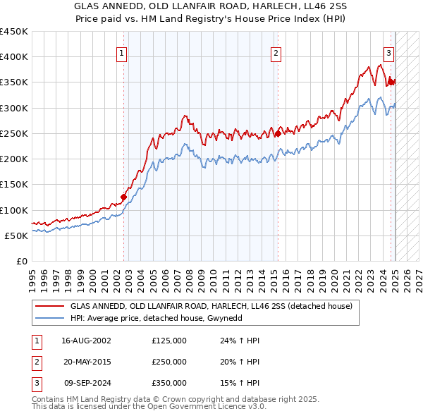 GLAS ANNEDD, OLD LLANFAIR ROAD, HARLECH, LL46 2SS: Price paid vs HM Land Registry's House Price Index