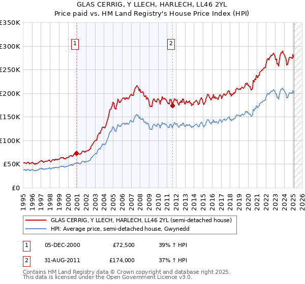 GLAS CERRIG, Y LLECH, HARLECH, LL46 2YL: Price paid vs HM Land Registry's House Price Index