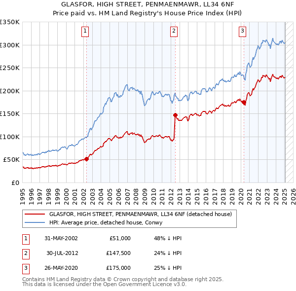GLASFOR, HIGH STREET, PENMAENMAWR, LL34 6NF: Price paid vs HM Land Registry's House Price Index