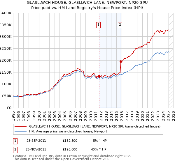 GLASLLWCH HOUSE, GLASLLWCH LANE, NEWPORT, NP20 3PU: Price paid vs HM Land Registry's House Price Index