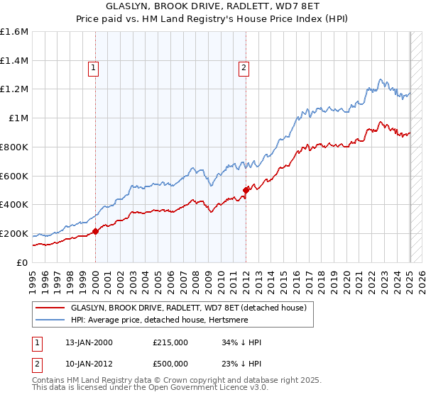 GLASLYN, BROOK DRIVE, RADLETT, WD7 8ET: Price paid vs HM Land Registry's House Price Index