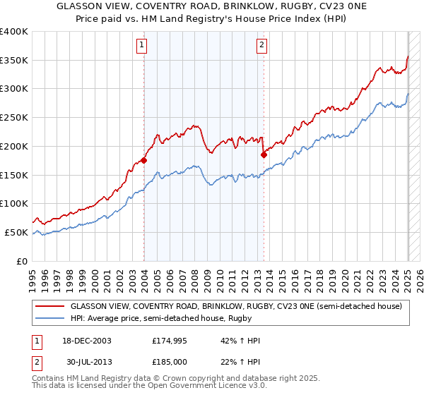 GLASSON VIEW, COVENTRY ROAD, BRINKLOW, RUGBY, CV23 0NE: Price paid vs HM Land Registry's House Price Index
