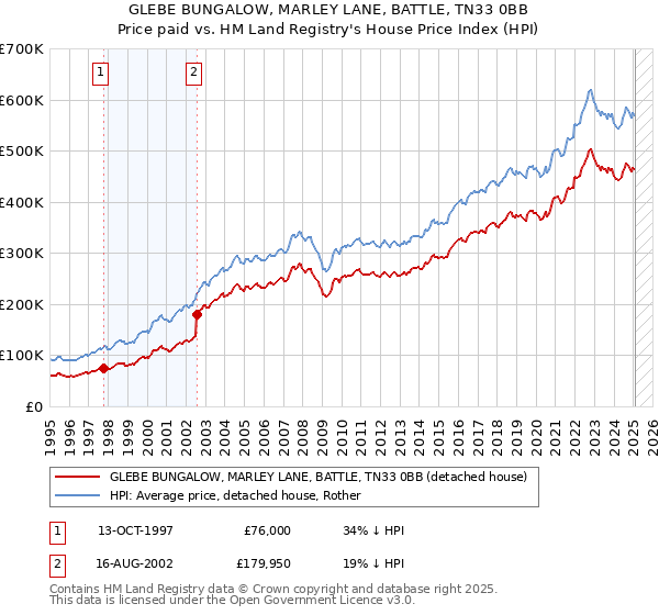 GLEBE BUNGALOW, MARLEY LANE, BATTLE, TN33 0BB: Price paid vs HM Land Registry's House Price Index