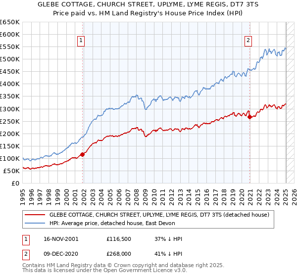 GLEBE COTTAGE, CHURCH STREET, UPLYME, LYME REGIS, DT7 3TS: Price paid vs HM Land Registry's House Price Index