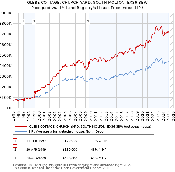GLEBE COTTAGE, CHURCH YARD, SOUTH MOLTON, EX36 3BW: Price paid vs HM Land Registry's House Price Index