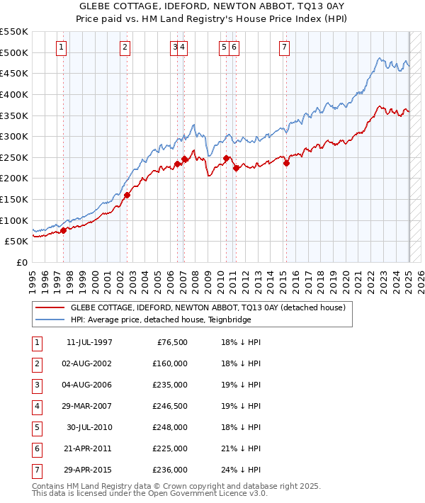 GLEBE COTTAGE, IDEFORD, NEWTON ABBOT, TQ13 0AY: Price paid vs HM Land Registry's House Price Index