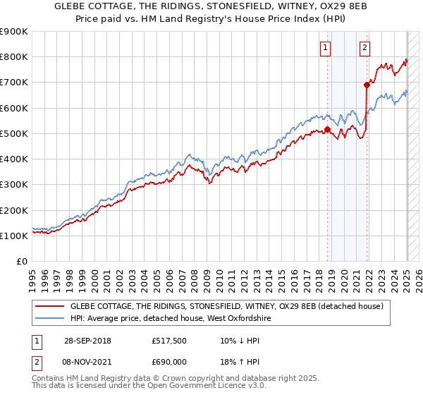 GLEBE COTTAGE, THE RIDINGS, STONESFIELD, WITNEY, OX29 8EB: Price paid vs HM Land Registry's House Price Index