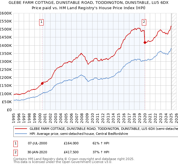 GLEBE FARM COTTAGE, DUNSTABLE ROAD, TODDINGTON, DUNSTABLE, LU5 6DX: Price paid vs HM Land Registry's House Price Index