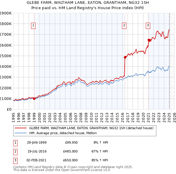 GLEBE FARM, WALTHAM LANE, EATON, GRANTHAM, NG32 1SH: Price paid vs HM Land Registry's House Price Index