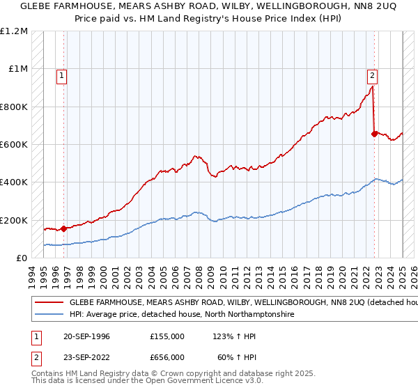 GLEBE FARMHOUSE, MEARS ASHBY ROAD, WILBY, WELLINGBOROUGH, NN8 2UQ: Price paid vs HM Land Registry's House Price Index