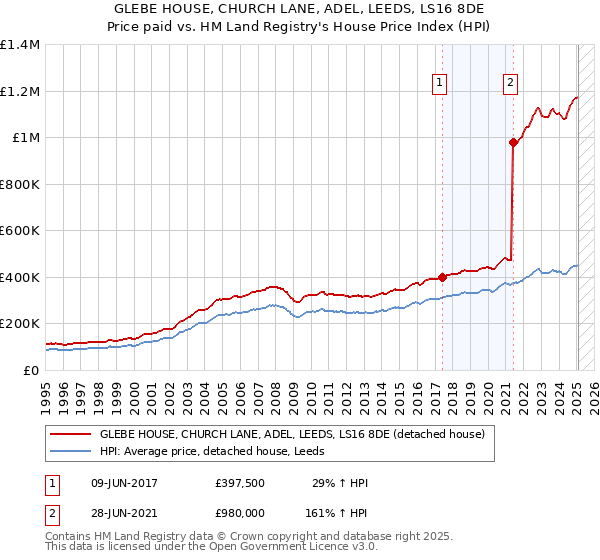 GLEBE HOUSE, CHURCH LANE, ADEL, LEEDS, LS16 8DE: Price paid vs HM Land Registry's House Price Index