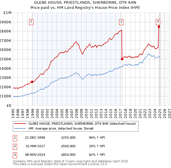 GLEBE HOUSE, PRIESTLANDS, SHERBORNE, DT9 4HN: Price paid vs HM Land Registry's House Price Index